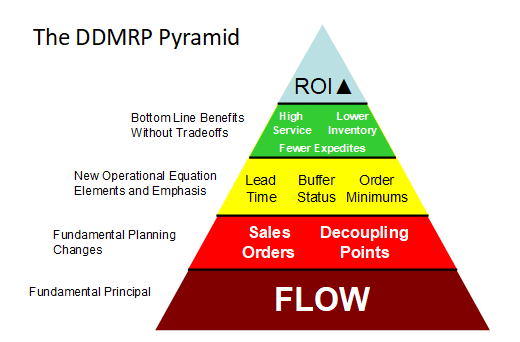 Demand Driven Pyramid