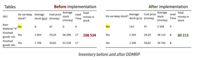 Inventory before and after DDMRP