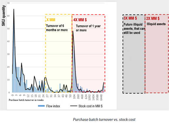 Purchase batch turnover vs. stock cost
