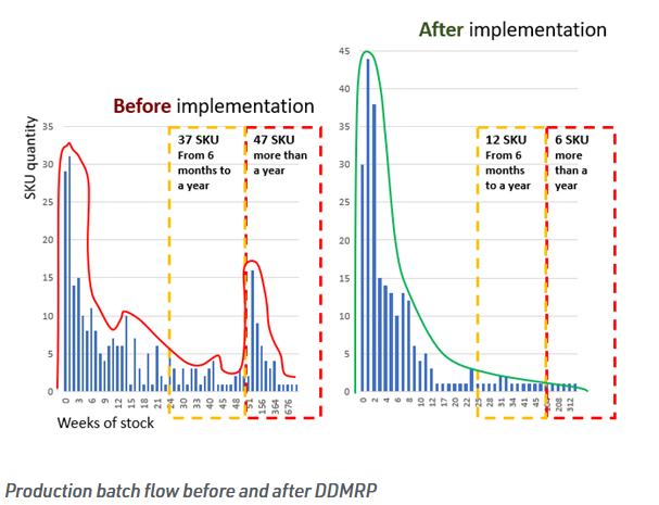 Production batch flow before and after DDMRP