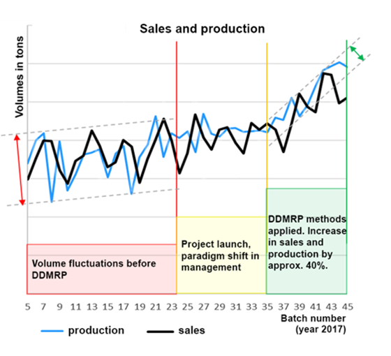 DDMRP Implementation Results