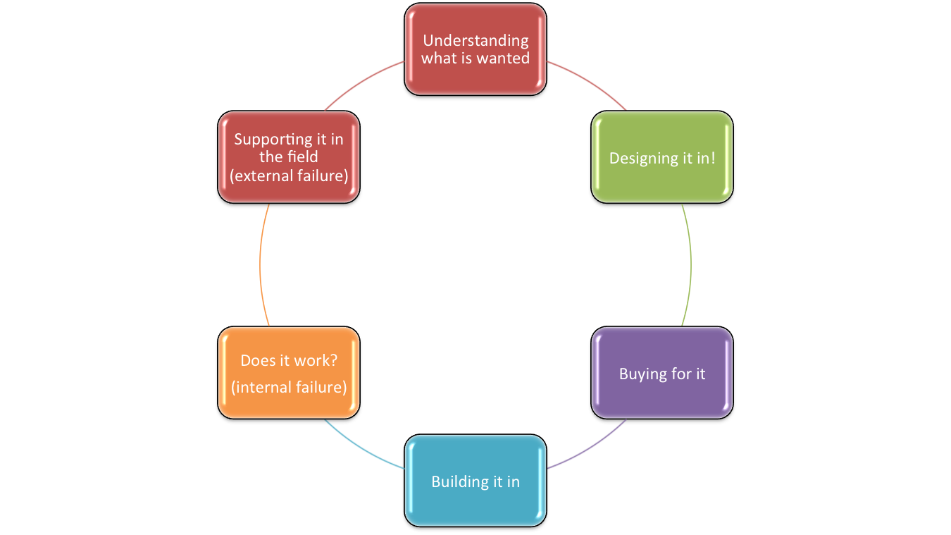 Figure 3: Cost of Complexity – A Total Cost Approach