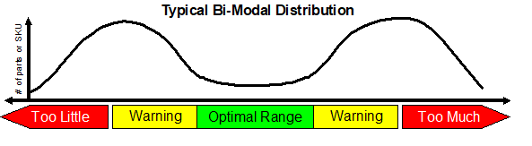 Bimodal distribution