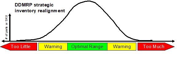 DDMRP Strategic Inventory Realignment