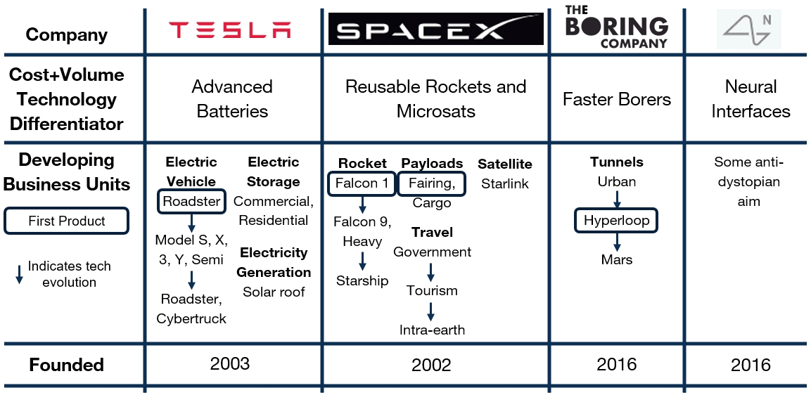 Figure 1 Non-exhaustive map of Elon Musk’s innovations