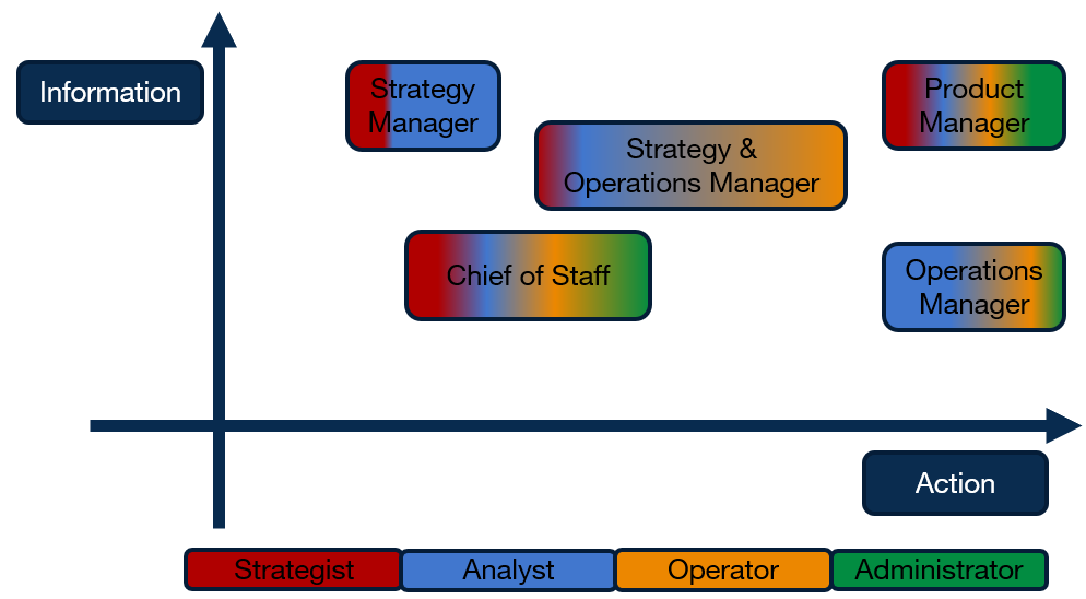 Figure 10 Trend toward Functionless Analyitics-based Roles