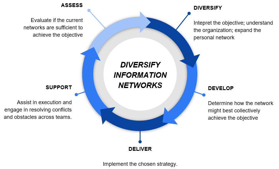 Figure 11 D3SA Operational Framework