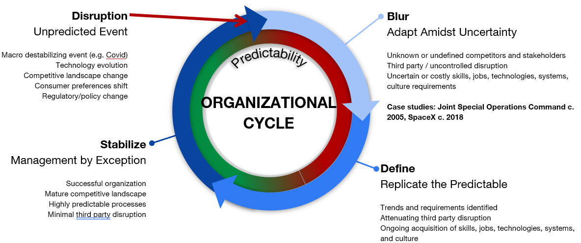 Figure 2 Traditional Organizational Lifecycle