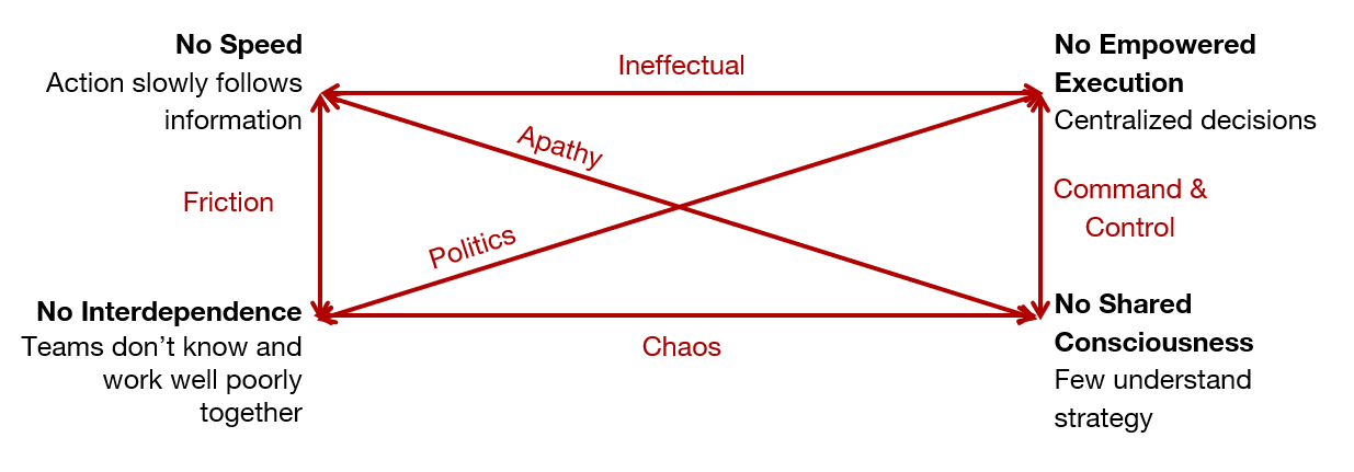 Figure 5 View each relationship independently.
