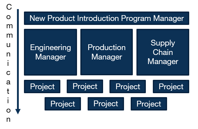 Figure 9 Hierarchical Thinking